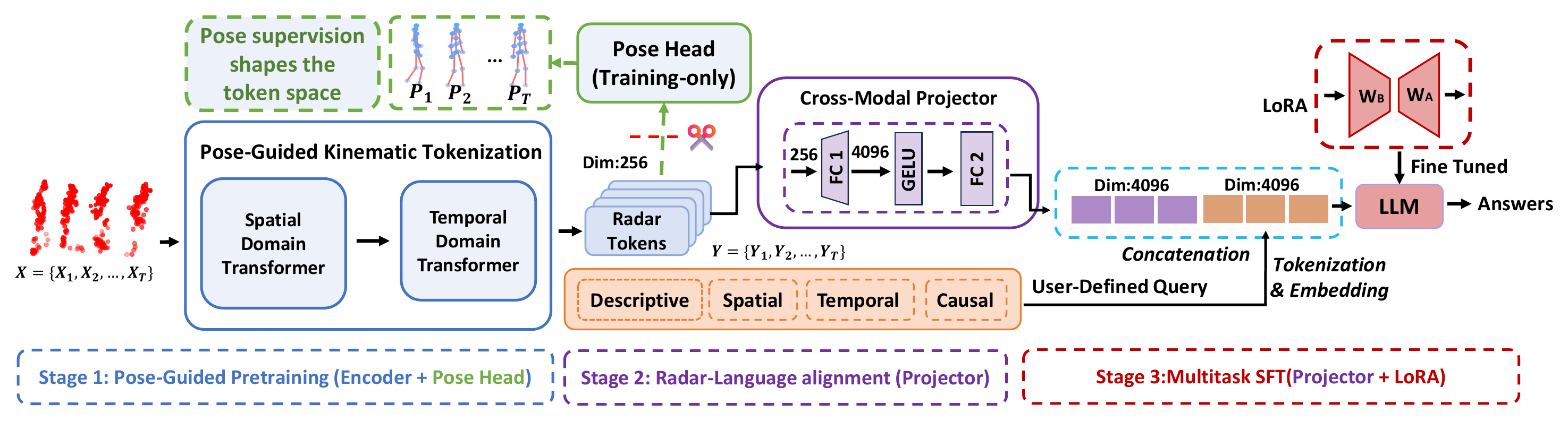 Detailed architecture of mmMind.