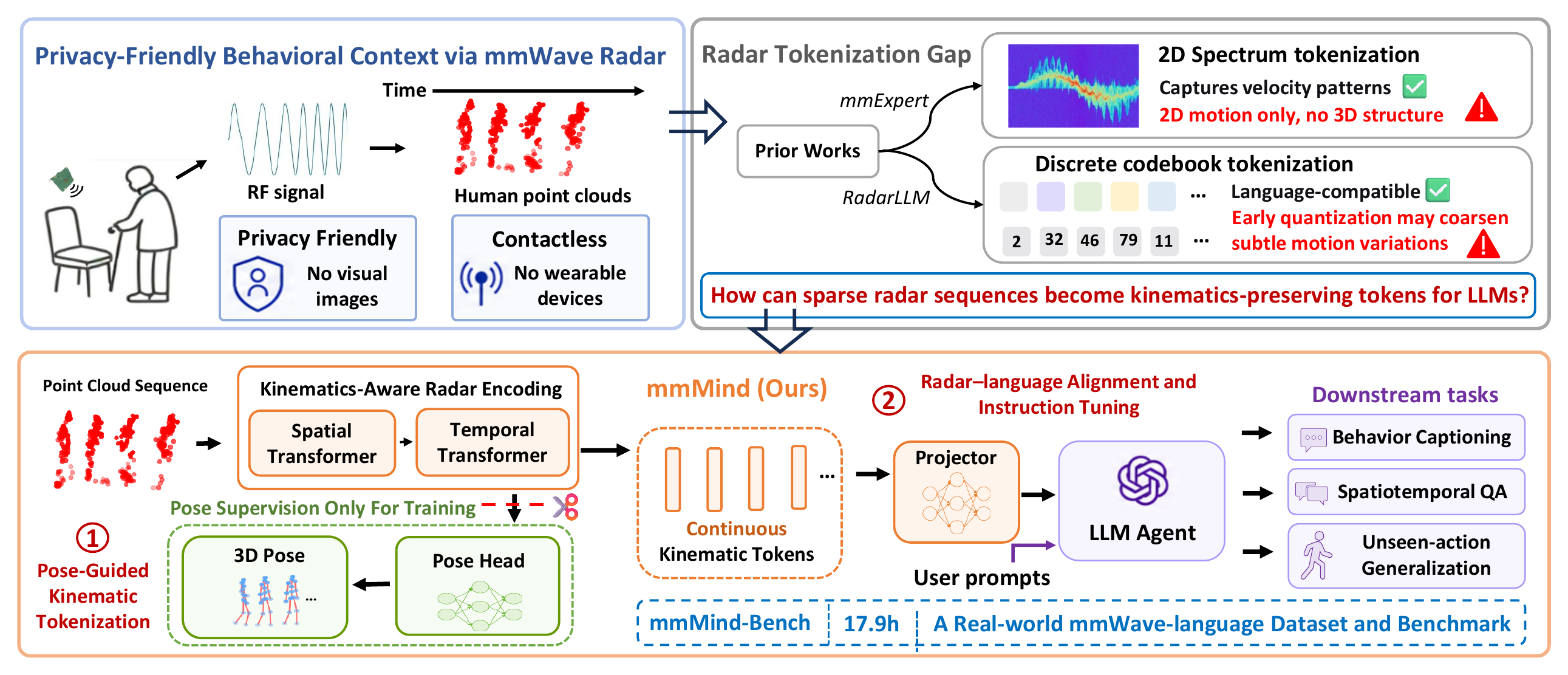 mmMind converts sparse mmWave point-cloud sequences into continuous kinematic tokens for an LLM.